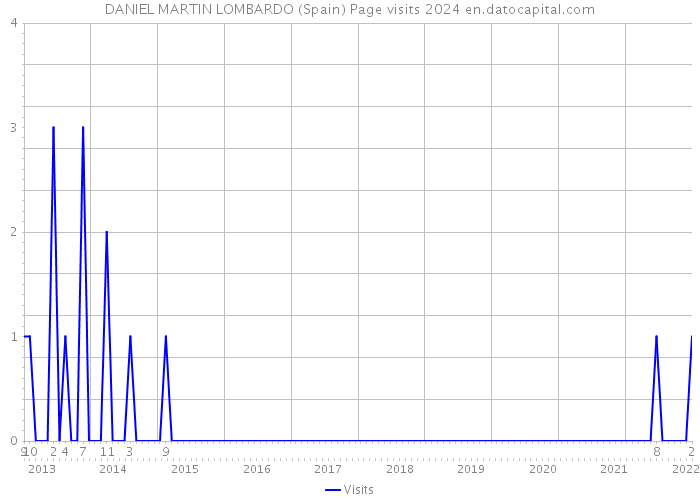 DANIEL MARTIN LOMBARDO (Spain) Page visits 2024 