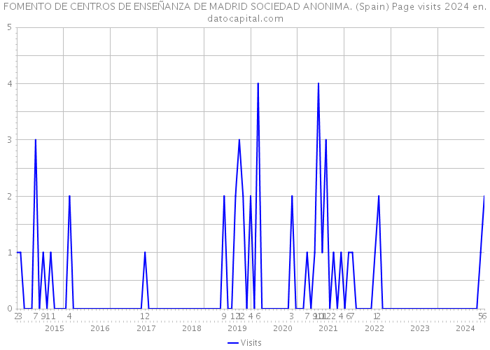 FOMENTO DE CENTROS DE ENSEÑANZA DE MADRID SOCIEDAD ANONIMA. (Spain) Page visits 2024 
