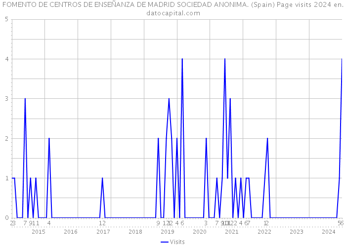 FOMENTO DE CENTROS DE ENSEÑANZA DE MADRID SOCIEDAD ANONIMA. (Spain) Page visits 2024 