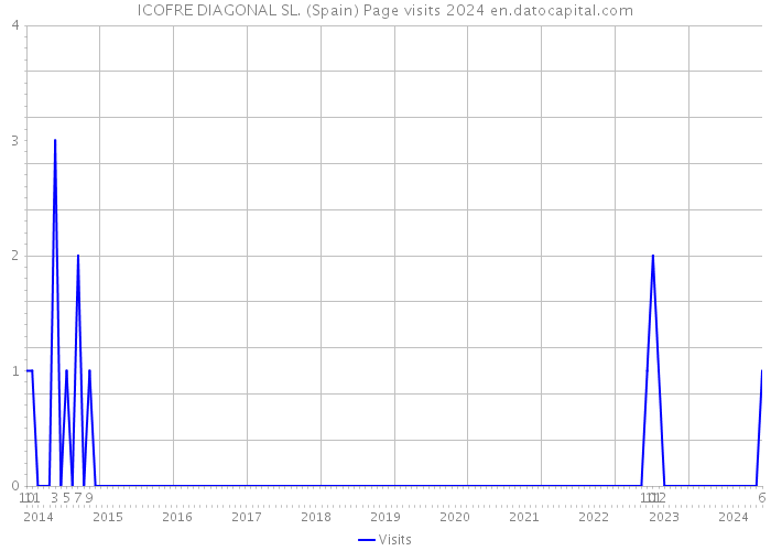 ICOFRE DIAGONAL SL. (Spain) Page visits 2024 