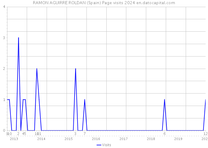 RAMON AGUIRRE ROLDAN (Spain) Page visits 2024 