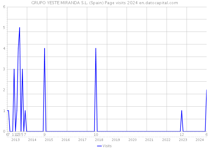 GRUPO YESTE MIRANDA S.L. (Spain) Page visits 2024 