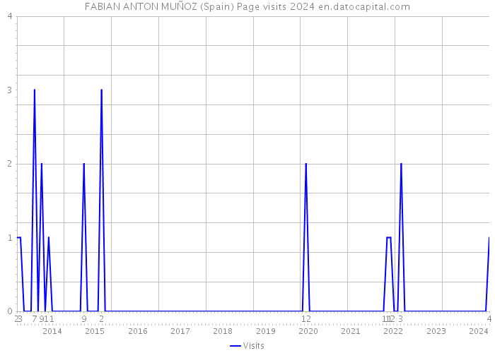 FABIAN ANTON MUÑOZ (Spain) Page visits 2024 