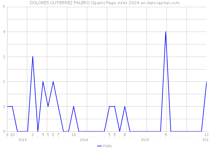 DOLORES GUTIERREZ PALERO (Spain) Page visits 2024 