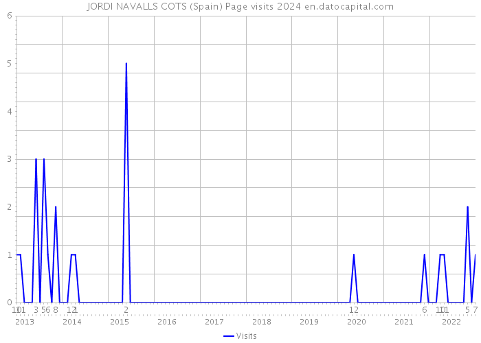 JORDI NAVALLS COTS (Spain) Page visits 2024 