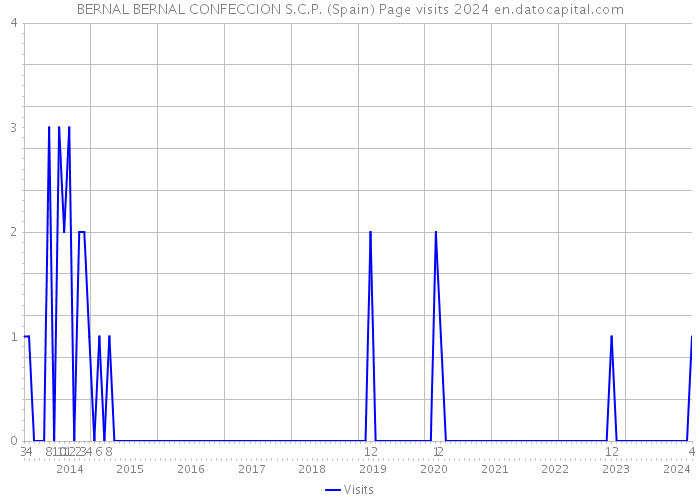 BERNAL BERNAL CONFECCION S.C.P. (Spain) Page visits 2024 