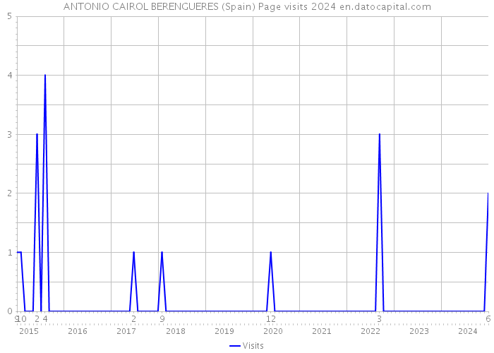 ANTONIO CAIROL BERENGUERES (Spain) Page visits 2024 
