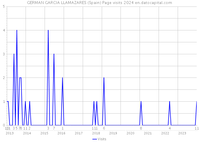 GERMAN GARCIA LLAMAZARES (Spain) Page visits 2024 