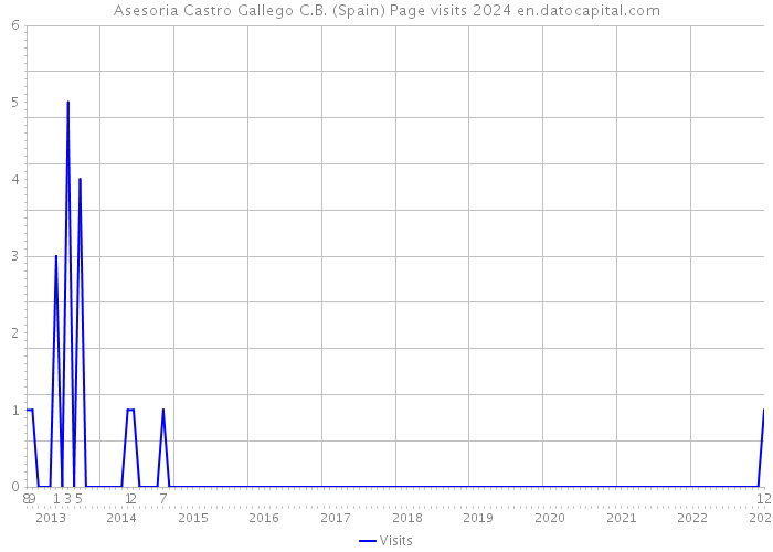 Asesoria Castro Gallego C.B. (Spain) Page visits 2024 