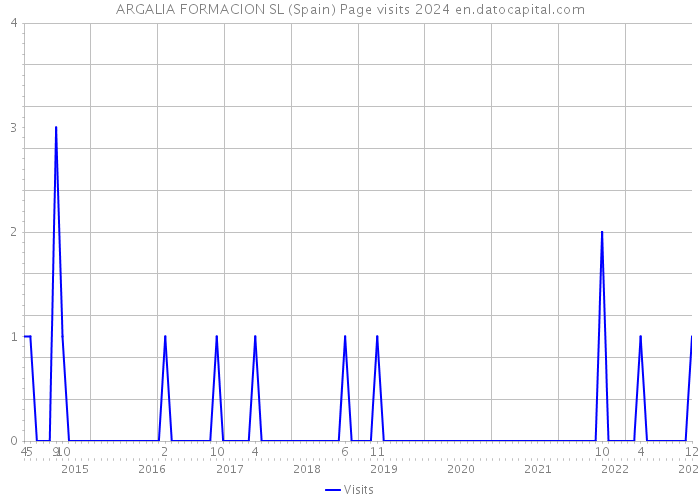 ARGALIA FORMACION SL (Spain) Page visits 2024 
