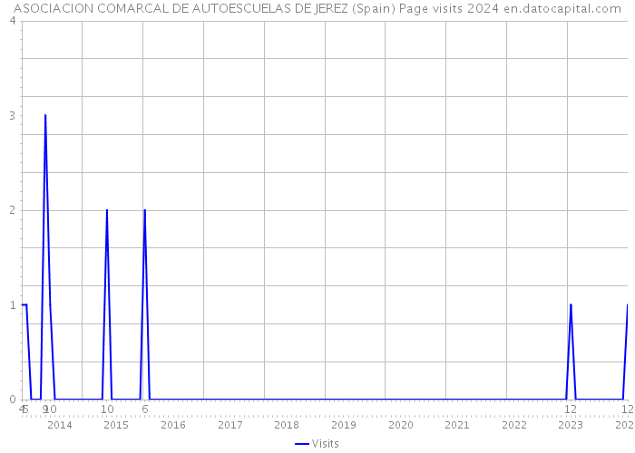 ASOCIACION COMARCAL DE AUTOESCUELAS DE JEREZ (Spain) Page visits 2024 