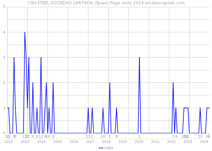 CSN STEEL SOCIEDAD LIMITADA (Spain) Page visits 2024 