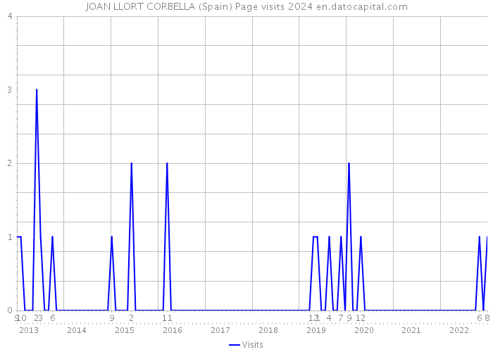 JOAN LLORT CORBELLA (Spain) Page visits 2024 