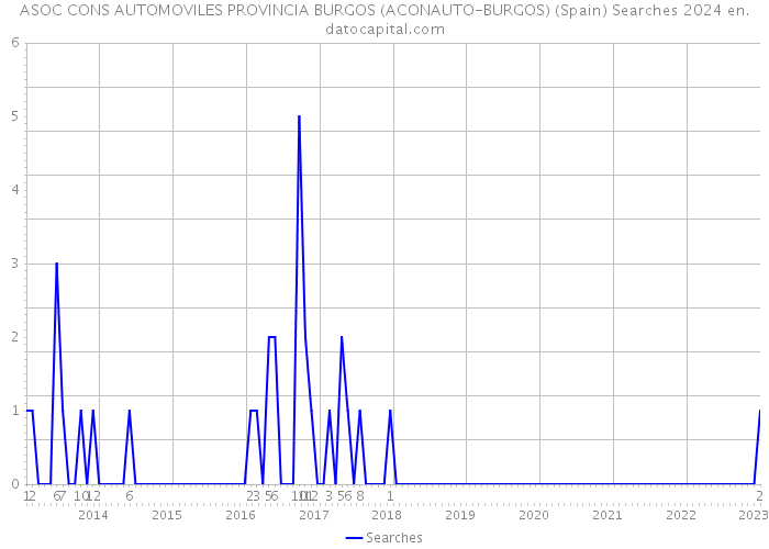 ASOC CONS AUTOMOVILES PROVINCIA BURGOS (ACONAUTO-BURGOS) (Spain) Searches 2024 