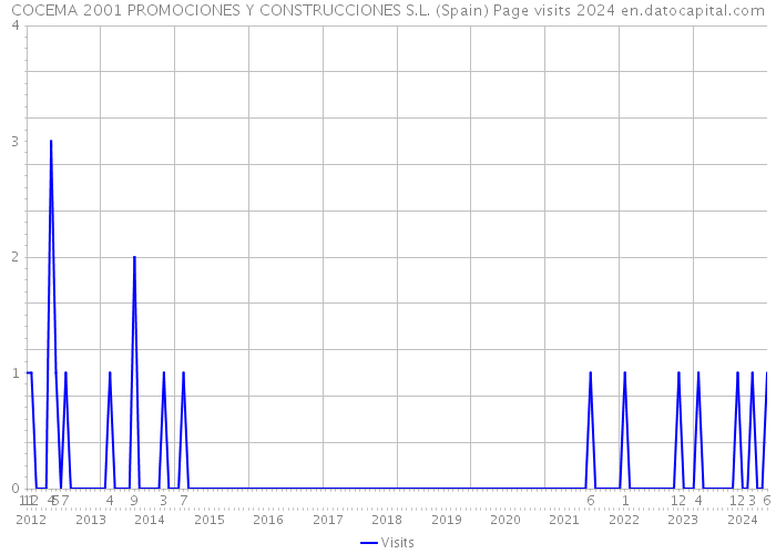 COCEMA 2001 PROMOCIONES Y CONSTRUCCIONES S.L. (Spain) Page visits 2024 