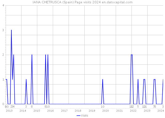 IANA CHETRUSCA (Spain) Page visits 2024 