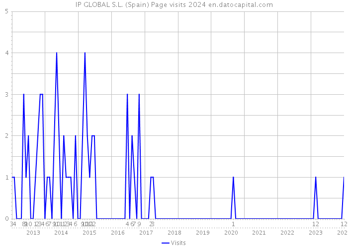 IP GLOBAL S.L. (Spain) Page visits 2024 