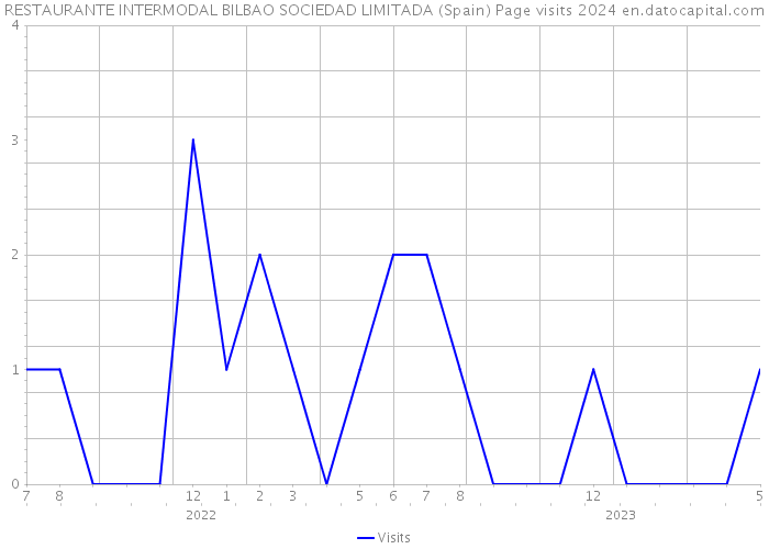 RESTAURANTE INTERMODAL BILBAO SOCIEDAD LIMITADA (Spain) Page visits 2024 