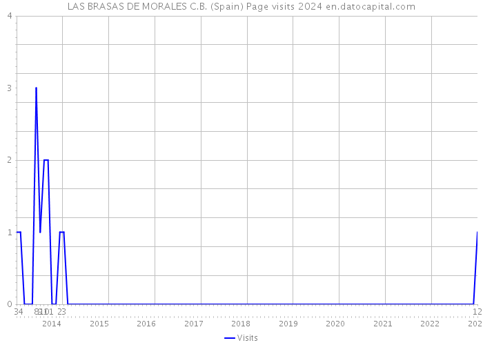 LAS BRASAS DE MORALES C.B. (Spain) Page visits 2024 