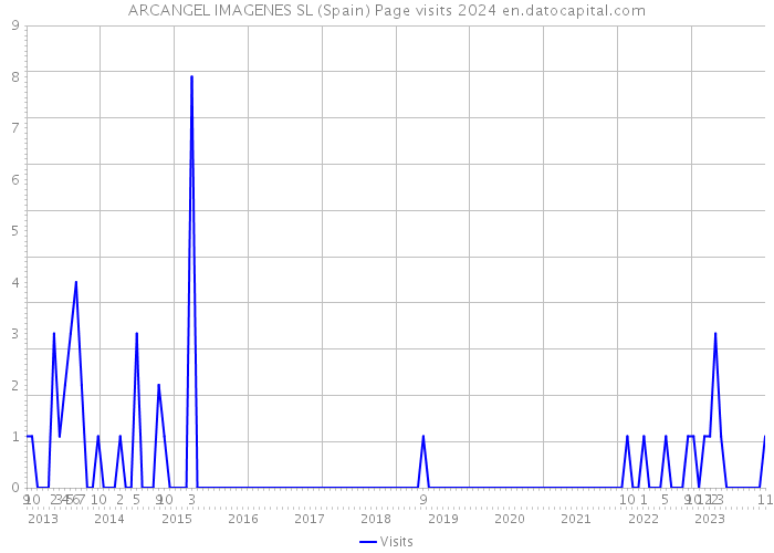 ARCANGEL IMAGENES SL (Spain) Page visits 2024 