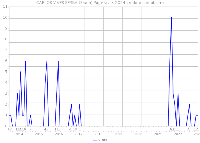 CARLOS VIVES SERRA (Spain) Page visits 2024 