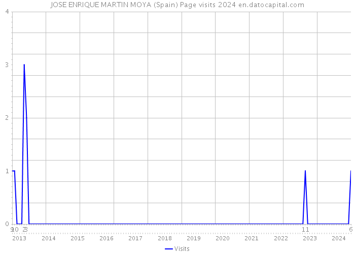 JOSE ENRIQUE MARTIN MOYA (Spain) Page visits 2024 