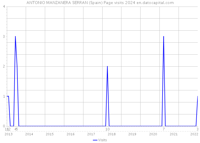 ANTONIO MANZANERA SERRAN (Spain) Page visits 2024 
