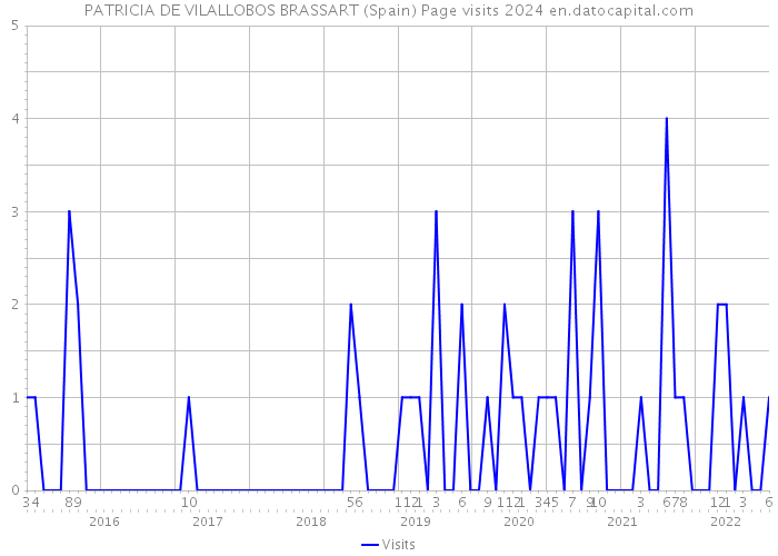 PATRICIA DE VILALLOBOS BRASSART (Spain) Page visits 2024 