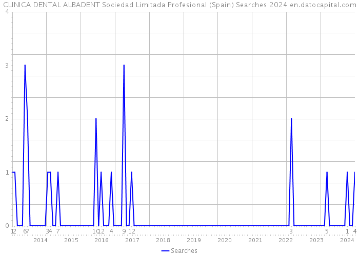 CLINICA DENTAL ALBADENT Sociedad Limitada Profesional (Spain) Searches 2024 