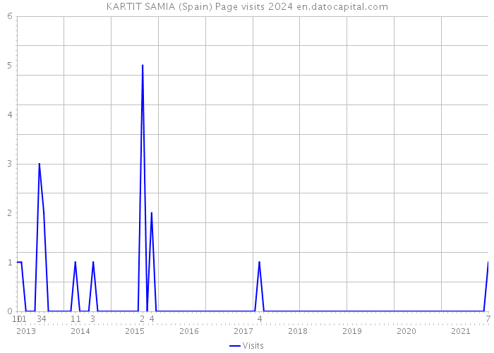 KARTIT SAMIA (Spain) Page visits 2024 