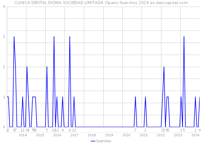CLINICA DENTAL DIOMA SOCIEDAD LIMITADA (Spain) Searches 2024 
