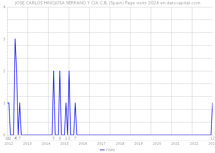 JOSE CARLOS HINOJOSA SERRANO Y CIA C.B. (Spain) Page visits 2024 