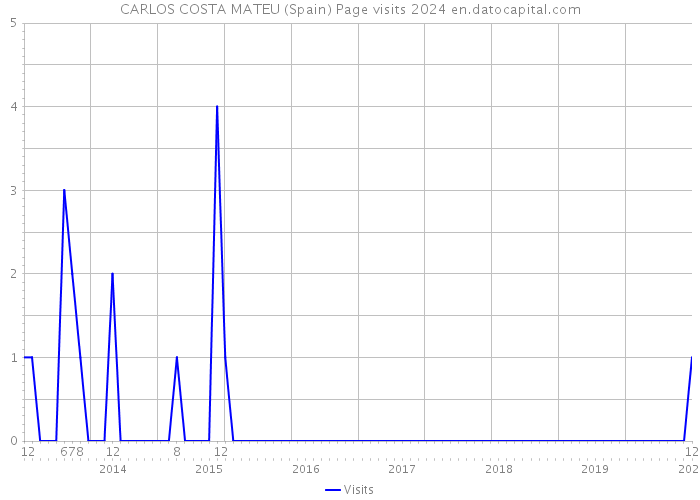 CARLOS COSTA MATEU (Spain) Page visits 2024 