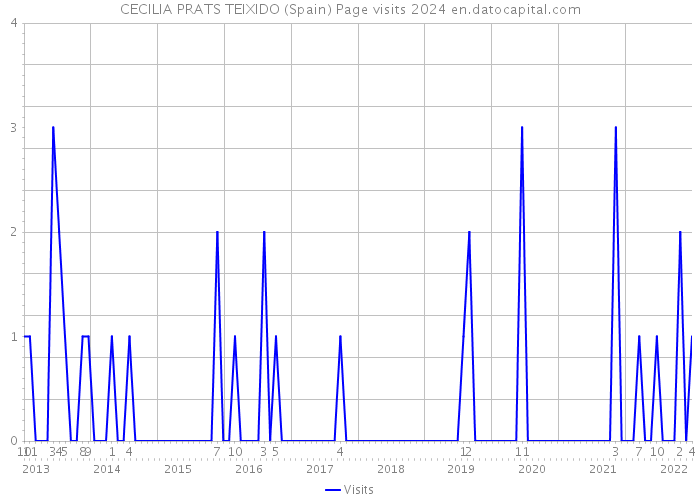 CECILIA PRATS TEIXIDO (Spain) Page visits 2024 