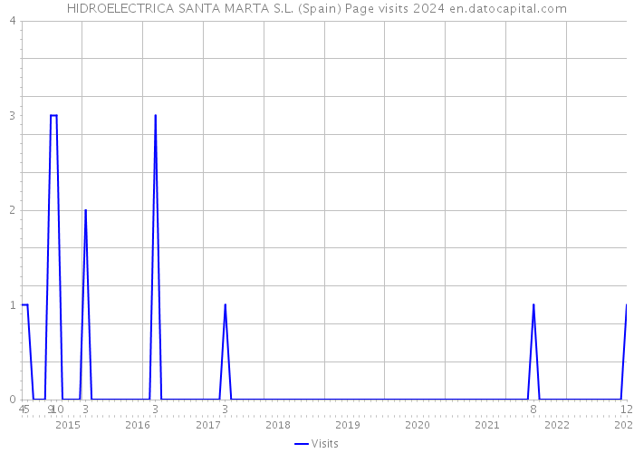 HIDROELECTRICA SANTA MARTA S.L. (Spain) Page visits 2024 