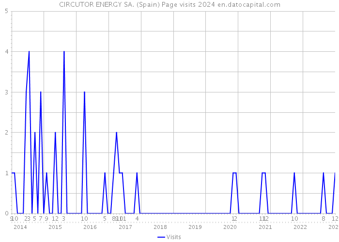 CIRCUTOR ENERGY SA. (Spain) Page visits 2024 