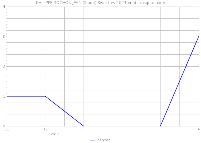 PHILIPPE ROCHON JEAN (Spain) Searches 2024 