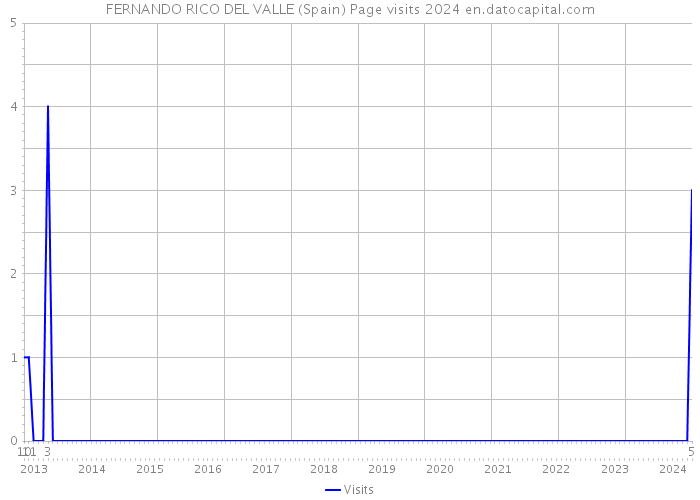FERNANDO RICO DEL VALLE (Spain) Page visits 2024 
