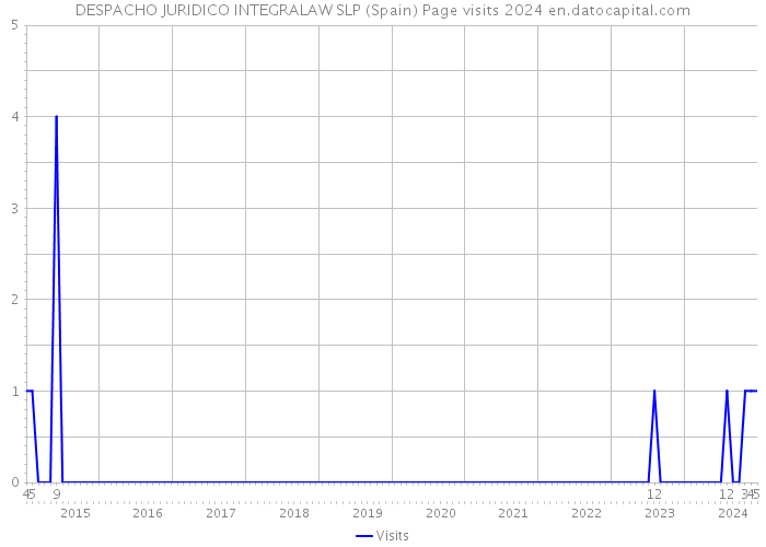 DESPACHO JURIDICO INTEGRALAW SLP (Spain) Page visits 2024 