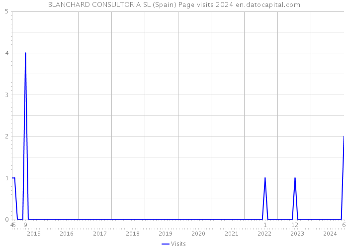 BLANCHARD CONSULTORIA SL (Spain) Page visits 2024 