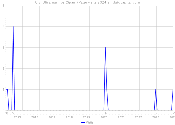 C.B. Ultramarinos (Spain) Page visits 2024 