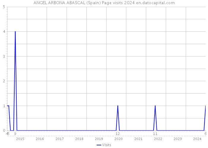 ANGEL ARBONA ABASCAL (Spain) Page visits 2024 