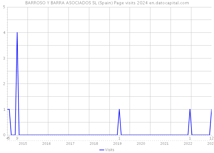 BARROSO Y BARRA ASOCIADOS SL (Spain) Page visits 2024 