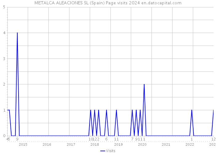 METALCA ALEACIONES SL (Spain) Page visits 2024 