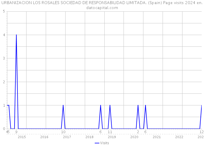 URBANIZACION LOS ROSALES SOCIEDAD DE RESPONSABILIDAD LIMITADA. (Spain) Page visits 2024 