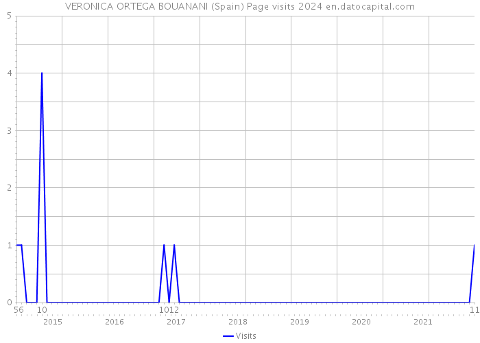 VERONICA ORTEGA BOUANANI (Spain) Page visits 2024 