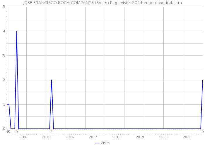 JOSE FRANCISCO ROCA COMPANYS (Spain) Page visits 2024 