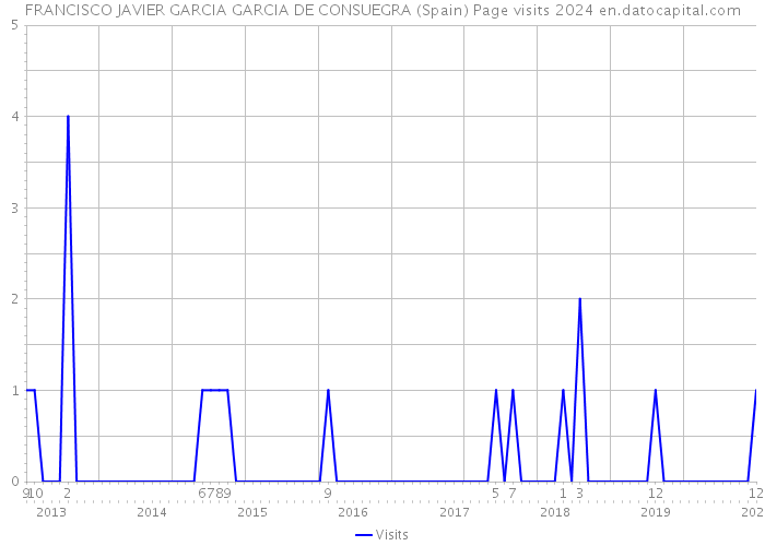 FRANCISCO JAVIER GARCIA GARCIA DE CONSUEGRA (Spain) Page visits 2024 