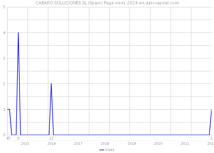 CABARO SOLUCIONES SL (Spain) Page visits 2024 