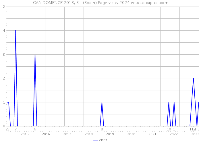 CAN DOMENGE 2013, SL. (Spain) Page visits 2024 